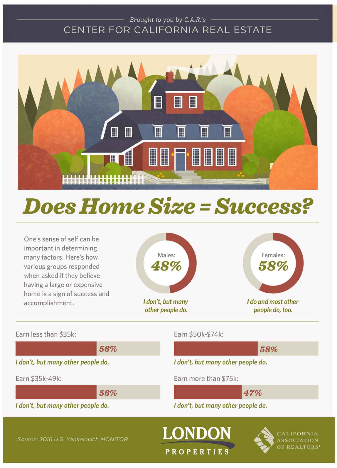 Does Home Size = Success?